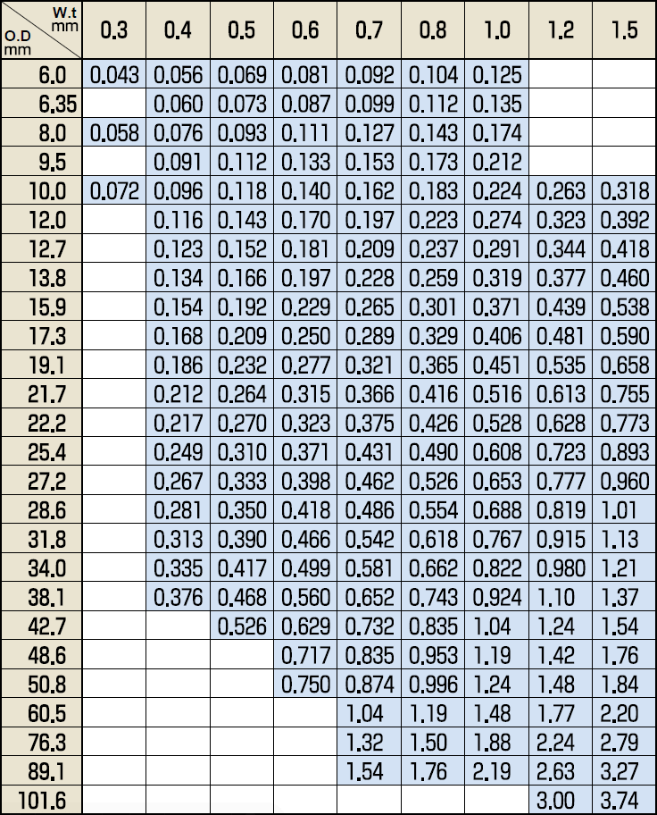 Stainless Steel Pipe Diameter Chart Mm